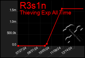 Total Graph of R3s1n