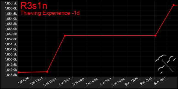 Last 24 Hours Graph of R3s1n