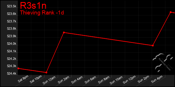 Last 24 Hours Graph of R3s1n