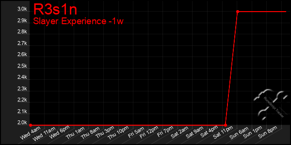 Last 7 Days Graph of R3s1n