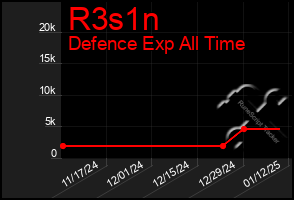 Total Graph of R3s1n