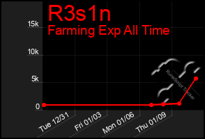 Total Graph of R3s1n