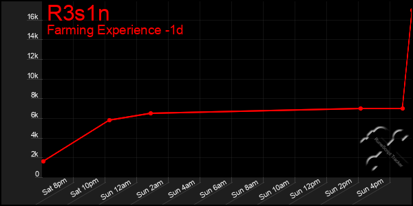 Last 24 Hours Graph of R3s1n