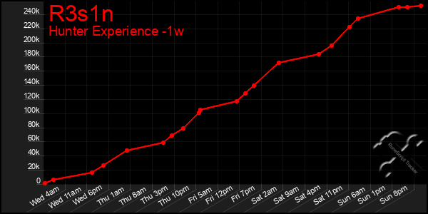 Last 7 Days Graph of R3s1n