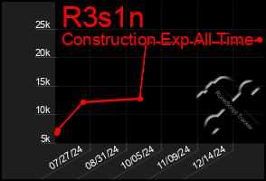 Total Graph of R3s1n