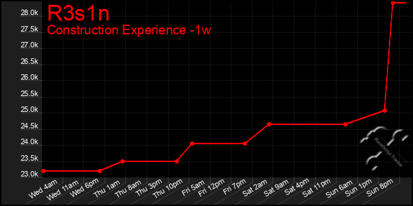 Last 7 Days Graph of R3s1n