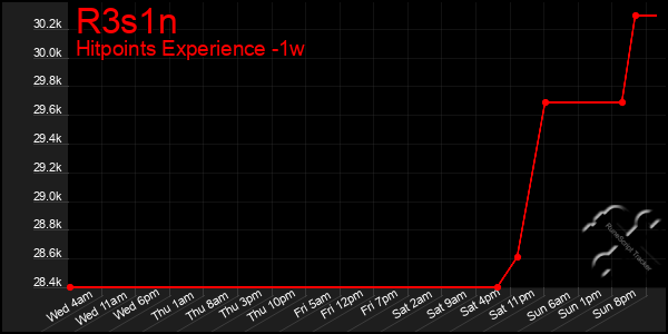 Last 7 Days Graph of R3s1n