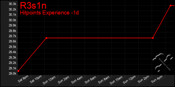 Last 24 Hours Graph of R3s1n