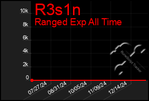 Total Graph of R3s1n