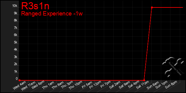 Last 7 Days Graph of R3s1n