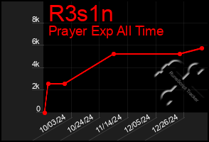 Total Graph of R3s1n