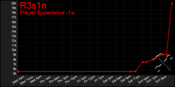 Last 7 Days Graph of R3s1n