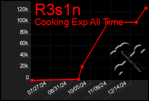 Total Graph of R3s1n