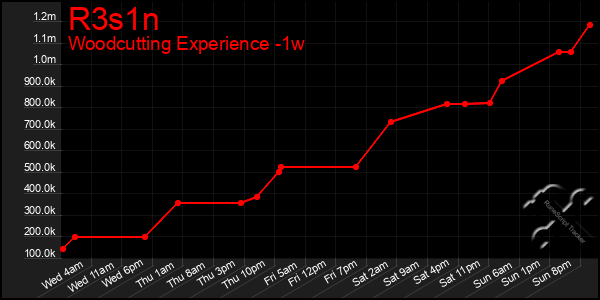 Last 7 Days Graph of R3s1n