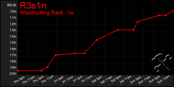 Last 7 Days Graph of R3s1n