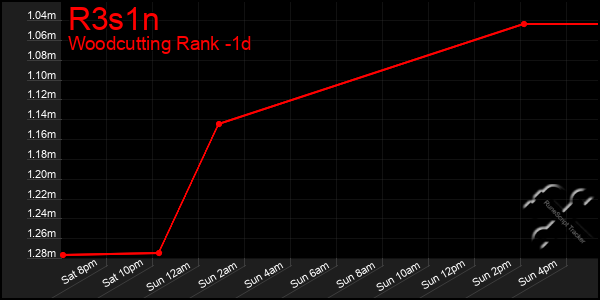 Last 24 Hours Graph of R3s1n