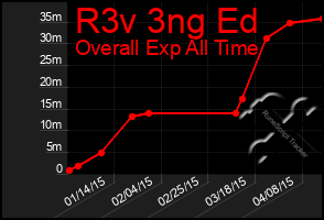 Total Graph of R3v 3ng Ed