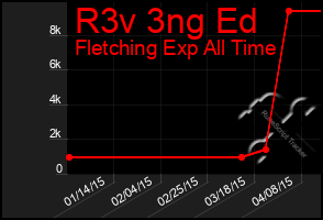 Total Graph of R3v 3ng Ed