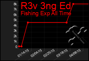 Total Graph of R3v 3ng Ed