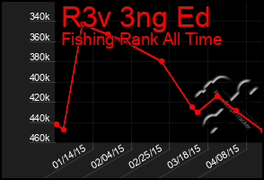 Total Graph of R3v 3ng Ed