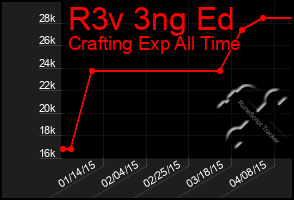 Total Graph of R3v 3ng Ed