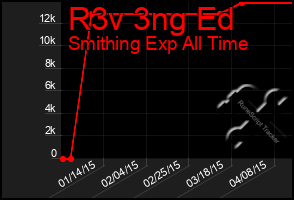 Total Graph of R3v 3ng Ed