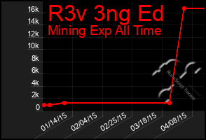 Total Graph of R3v 3ng Ed