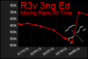 Total Graph of R3v 3ng Ed