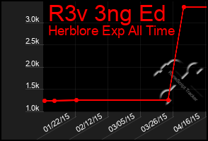 Total Graph of R3v 3ng Ed