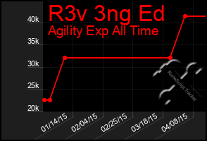 Total Graph of R3v 3ng Ed