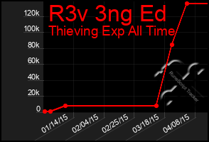 Total Graph of R3v 3ng Ed