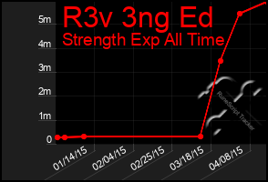 Total Graph of R3v 3ng Ed