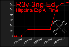 Total Graph of R3v 3ng Ed