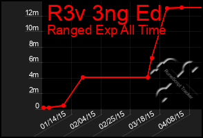 Total Graph of R3v 3ng Ed