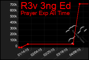 Total Graph of R3v 3ng Ed