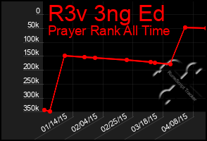 Total Graph of R3v 3ng Ed