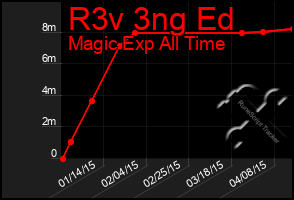 Total Graph of R3v 3ng Ed