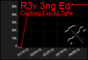 Total Graph of R3v 3ng Ed