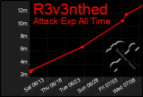 Total Graph of R3v3nthed