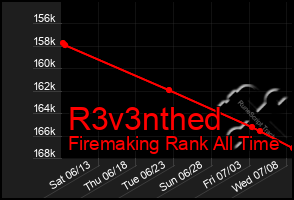 Total Graph of R3v3nthed