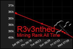 Total Graph of R3v3nthed