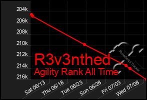 Total Graph of R3v3nthed