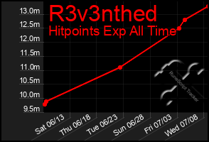 Total Graph of R3v3nthed