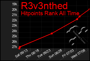 Total Graph of R3v3nthed