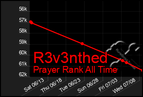 Total Graph of R3v3nthed