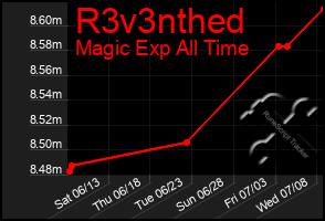 Total Graph of R3v3nthed