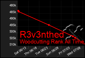 Total Graph of R3v3nthed