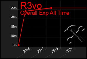 Total Graph of R3vo