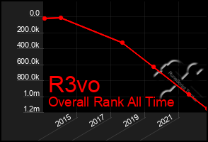 Total Graph of R3vo