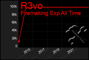 Total Graph of R3vo